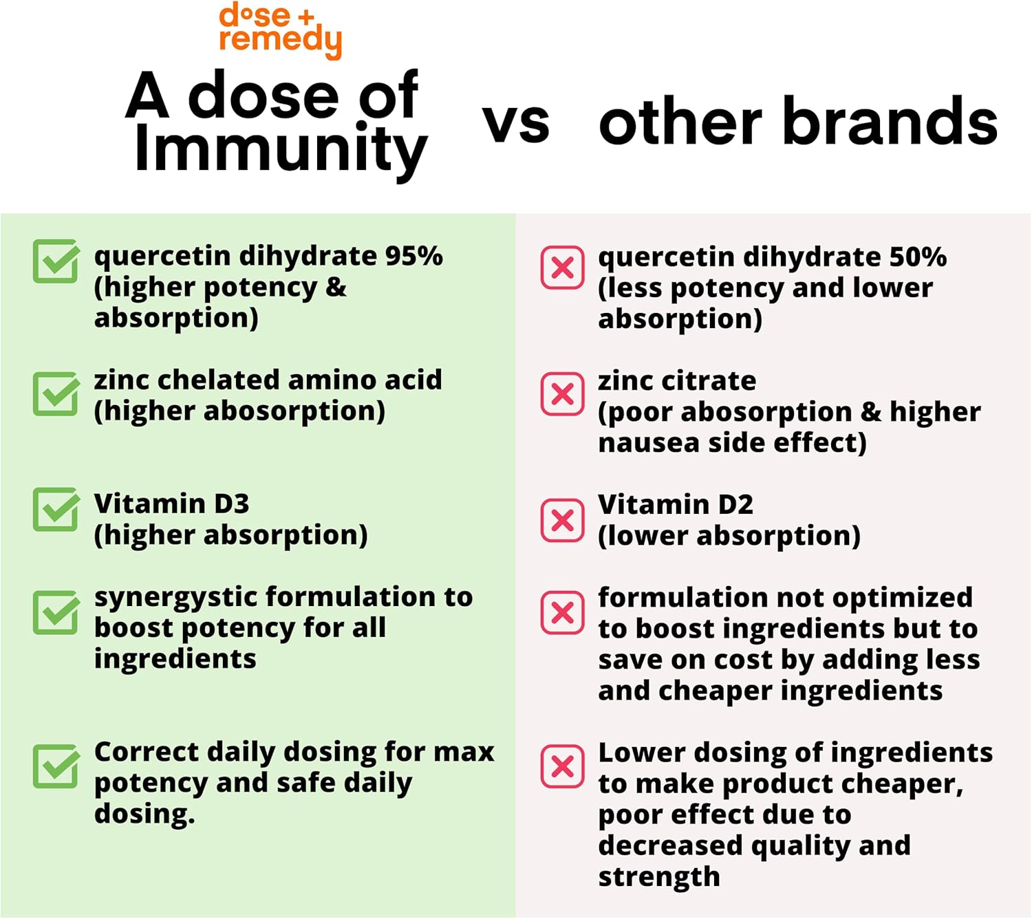 A Dose of Immunity Quercetin with Vitamin C and Zinc, Vitamin D, 500mg Quercetin Bromelain with Echinacea & B Vitamins, Lung Immune Support Supplement 7 in 1 Immunity Defense Booster (60 Count)
