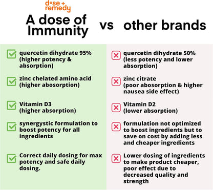 A Dose of Immunity Quercetin with Vitamin C and Zinc, Vitamin D, 500mg Quercetin Bromelain with Echinacea & B Vitamins, Lung Immune Support Supplement 7 in 1 Immunity Defense Booster (60 Count)